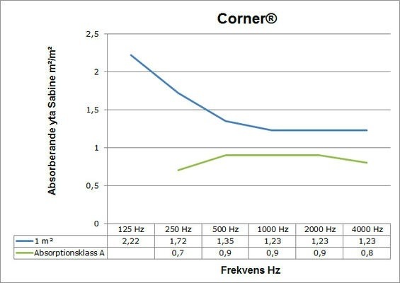 Diagrammet illustrerar ljudabsorbentens ljuddämpningskapacitet